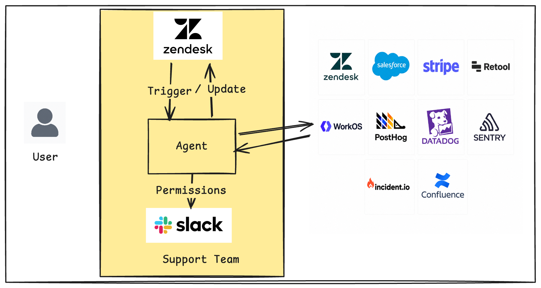 Customer support environment with Zendesk, Slack, and connected tools