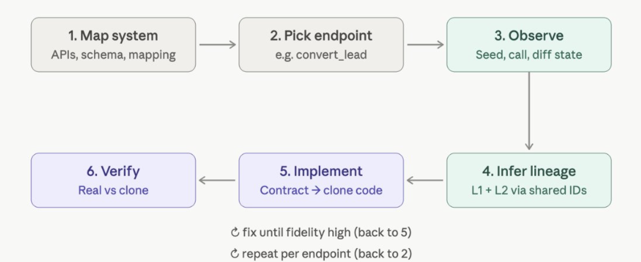 Clone construction algorithm