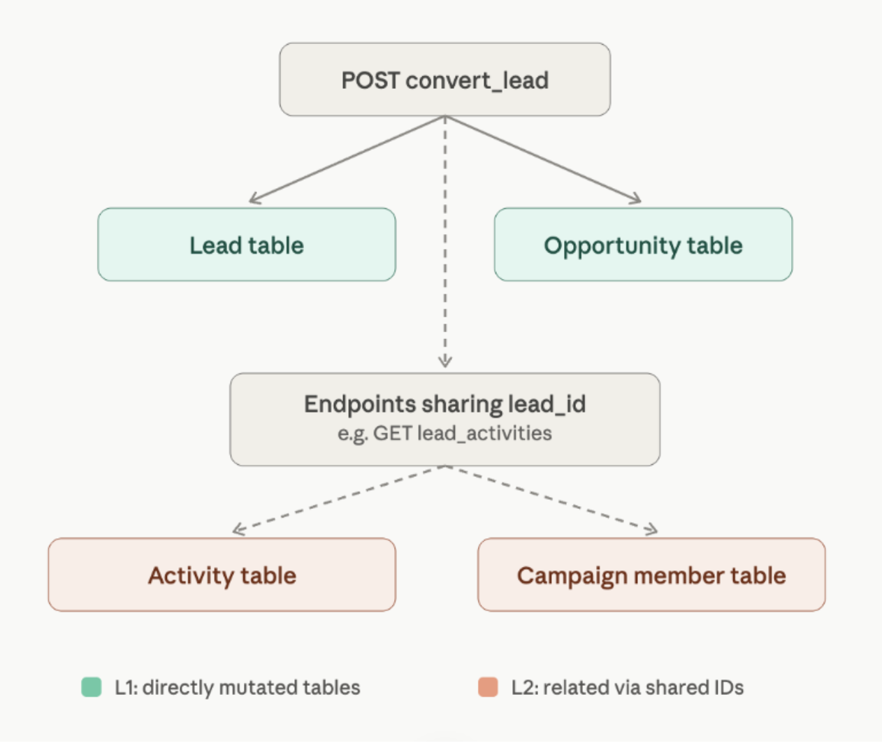 L1 and L2 mutation lineage for convert lead